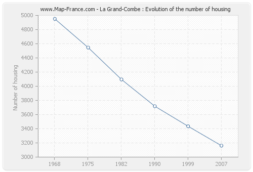 La Grand-Combe : Evolution of the number of housing